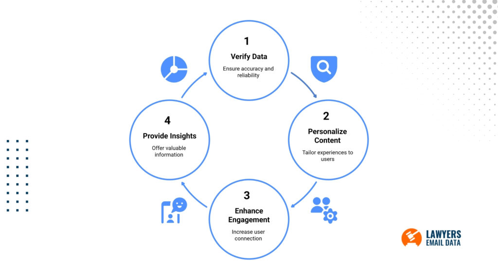 How AI and Verified Data Work Together